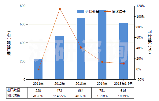 2011-2015年9月中國面包房用烤爐及烘箱(包括做餅干用的)(HS84172000)進口量及增速統(tǒng)計 2011-2015年9月中國面包房用烤爐及烘箱(包括做餅干用的)(HS84172000)進口量及增速統(tǒng)計